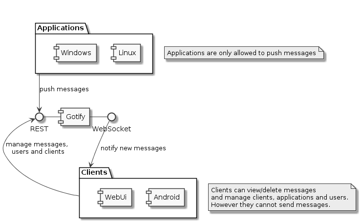 Gotify architecture